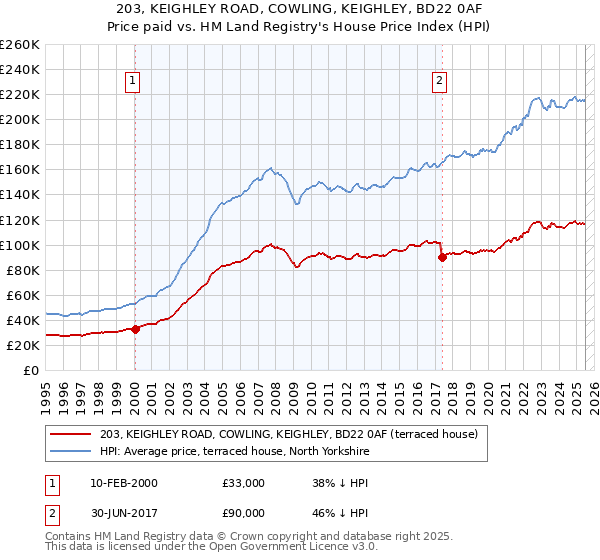 203, KEIGHLEY ROAD, COWLING, KEIGHLEY, BD22 0AF: Price paid vs HM Land Registry's House Price Index
