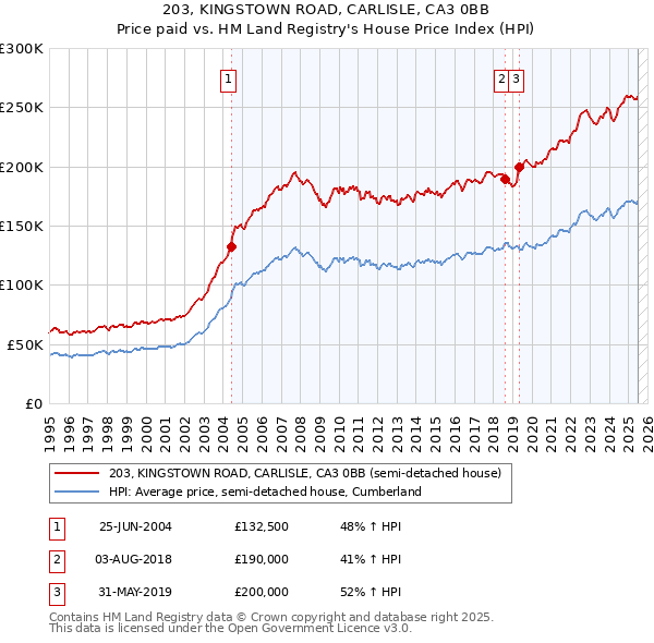 203, KINGSTOWN ROAD, CARLISLE, CA3 0BB: Price paid vs HM Land Registry's House Price Index