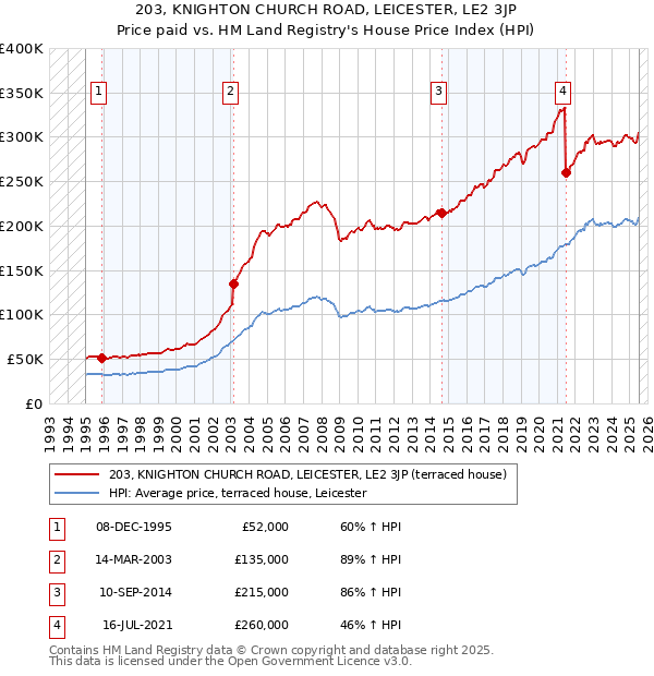 203, KNIGHTON CHURCH ROAD, LEICESTER, LE2 3JP: Price paid vs HM Land Registry's House Price Index