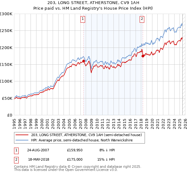 203, LONG STREET, ATHERSTONE, CV9 1AH: Price paid vs HM Land Registry's House Price Index