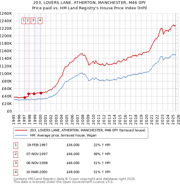 203, LOVERS LANE, ATHERTON, MANCHESTER, M46 0PY: Price paid vs HM Land Registry's House Price Index