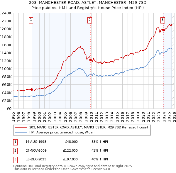 203, MANCHESTER ROAD, ASTLEY, MANCHESTER, M29 7SD: Price paid vs HM Land Registry's House Price Index