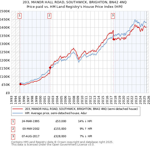 203, MANOR HALL ROAD, SOUTHWICK, BRIGHTON, BN42 4NQ: Price paid vs HM Land Registry's House Price Index