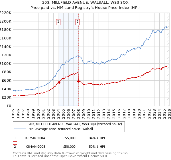 203, MILLFIELD AVENUE, WALSALL, WS3 3QX: Price paid vs HM Land Registry's House Price Index