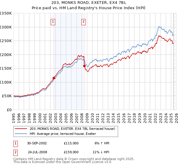 203, MONKS ROAD, EXETER, EX4 7BL: Price paid vs HM Land Registry's House Price Index