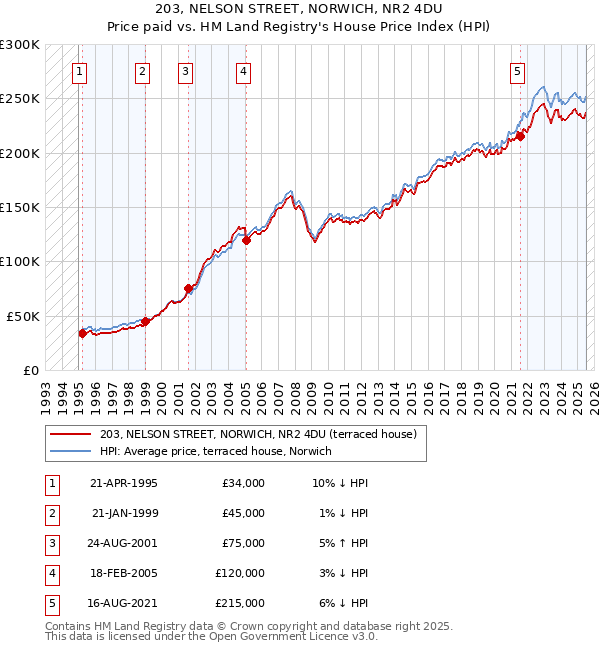 203, NELSON STREET, NORWICH, NR2 4DU: Price paid vs HM Land Registry's House Price Index