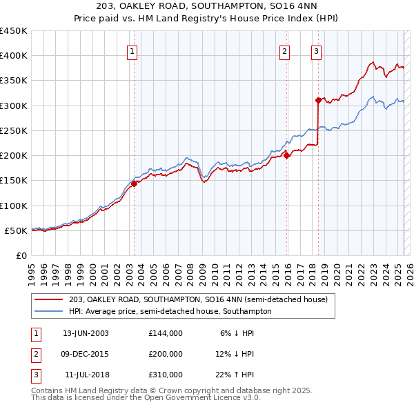 203, OAKLEY ROAD, SOUTHAMPTON, SO16 4NN: Price paid vs HM Land Registry's House Price Index