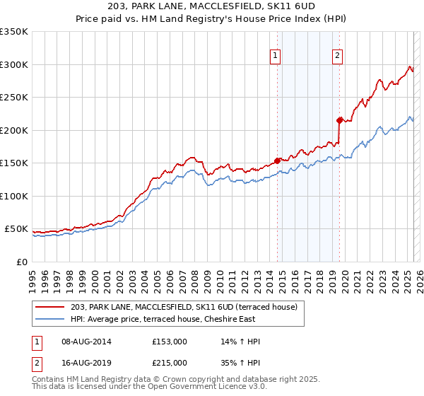 203, PARK LANE, MACCLESFIELD, SK11 6UD: Price paid vs HM Land Registry's House Price Index