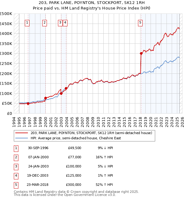 203, PARK LANE, POYNTON, STOCKPORT, SK12 1RH: Price paid vs HM Land Registry's House Price Index