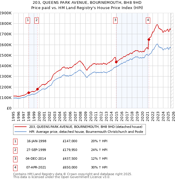 203, QUEENS PARK AVENUE, BOURNEMOUTH, BH8 9HD: Price paid vs HM Land Registry's House Price Index