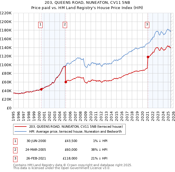 203, QUEENS ROAD, NUNEATON, CV11 5NB: Price paid vs HM Land Registry's House Price Index