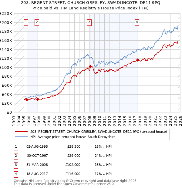 203, REGENT STREET, CHURCH GRESLEY, SWADLINCOTE, DE11 9PQ: Price paid vs HM Land Registry's House Price Index