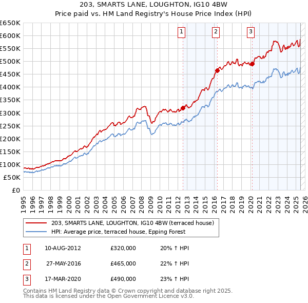 203, SMARTS LANE, LOUGHTON, IG10 4BW: Price paid vs HM Land Registry's House Price Index