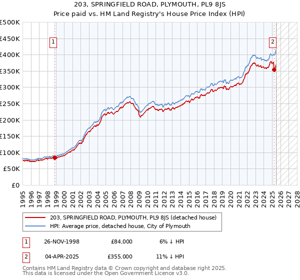 203, SPRINGFIELD ROAD, PLYMOUTH, PL9 8JS: Price paid vs HM Land Registry's House Price Index