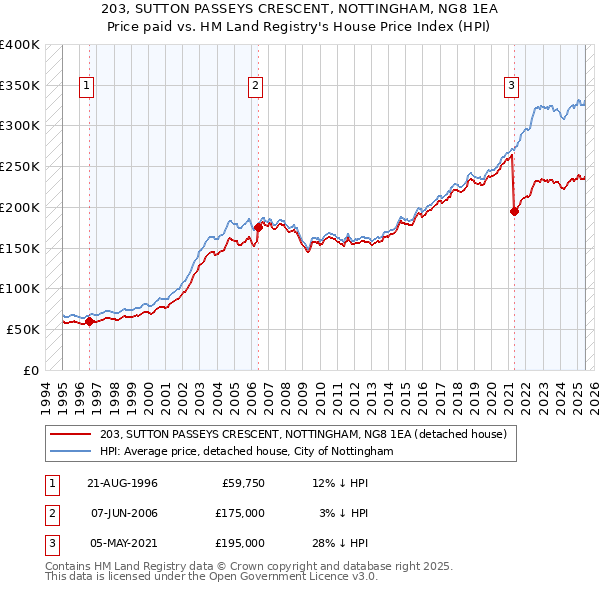 203, SUTTON PASSEYS CRESCENT, NOTTINGHAM, NG8 1EA: Price paid vs HM Land Registry's House Price Index