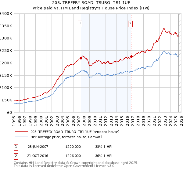 203, TREFFRY ROAD, TRURO, TR1 1UF: Price paid vs HM Land Registry's House Price Index