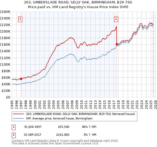 203, UMBERSLADE ROAD, SELLY OAK, BIRMINGHAM, B29 7SG: Price paid vs HM Land Registry's House Price Index