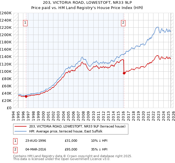 203, VICTORIA ROAD, LOWESTOFT, NR33 9LP: Price paid vs HM Land Registry's House Price Index