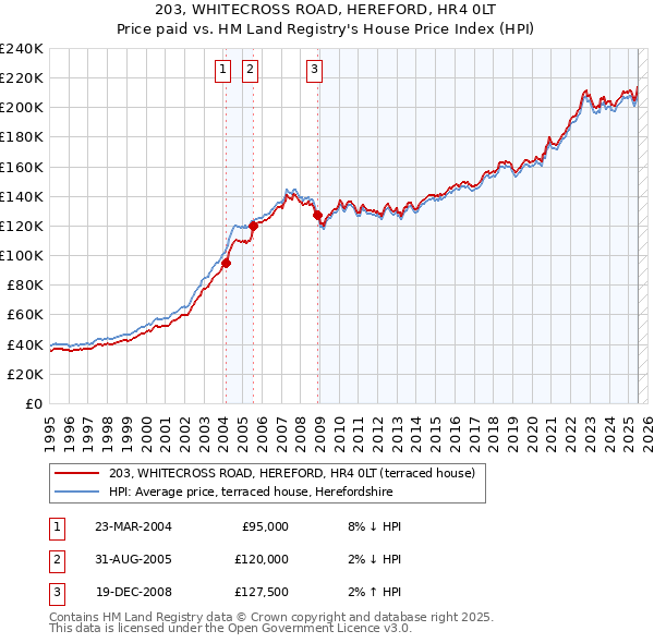 203, WHITECROSS ROAD, HEREFORD, HR4 0LT: Price paid vs HM Land Registry's House Price Index