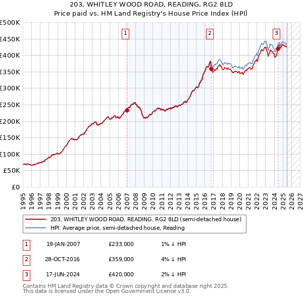 203, WHITLEY WOOD ROAD, READING, RG2 8LD: Price paid vs HM Land Registry's House Price Index