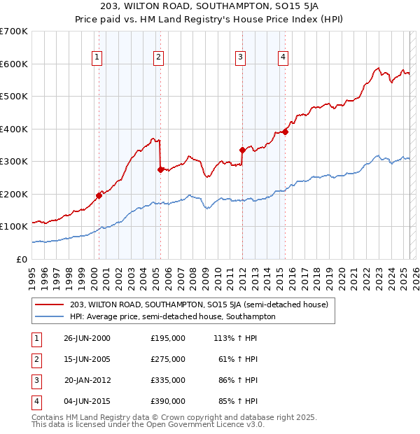 203, WILTON ROAD, SOUTHAMPTON, SO15 5JA: Price paid vs HM Land Registry's House Price Index