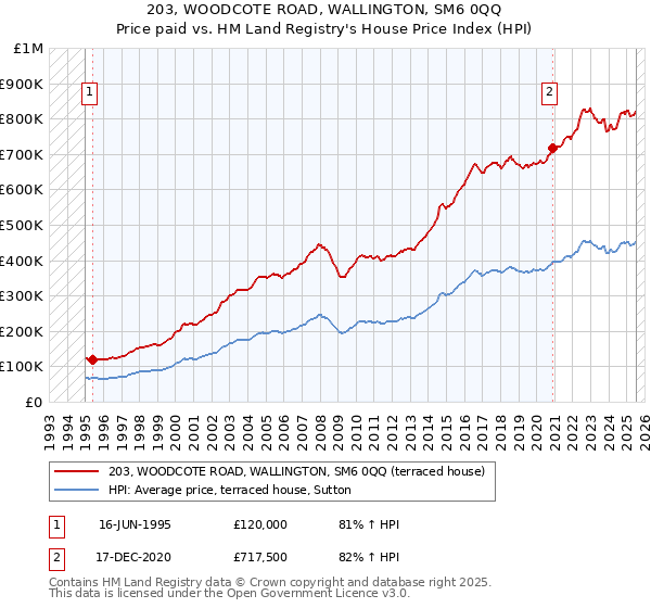 203, WOODCOTE ROAD, WALLINGTON, SM6 0QQ: Price paid vs HM Land Registry's House Price Index