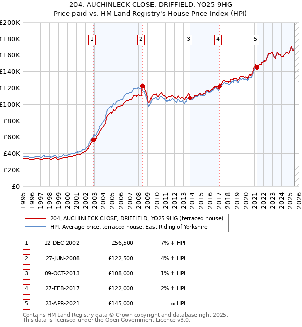 204, AUCHINLECK CLOSE, DRIFFIELD, YO25 9HG: Price paid vs HM Land Registry's House Price Index