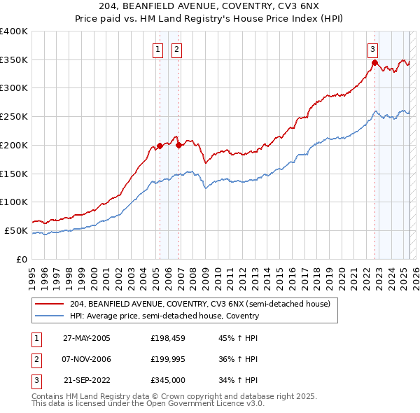 204, BEANFIELD AVENUE, COVENTRY, CV3 6NX: Price paid vs HM Land Registry's House Price Index