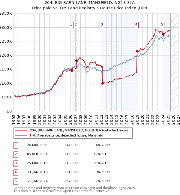 204, BIG BARN LANE, MANSFIELD, NG18 3LA: Price paid vs HM Land Registry's House Price Index
