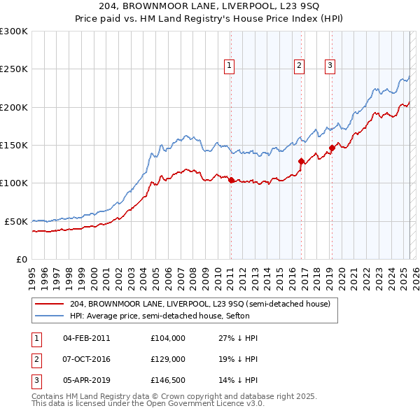 204, BROWNMOOR LANE, LIVERPOOL, L23 9SQ: Price paid vs HM Land Registry's House Price Index