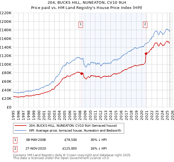 204, BUCKS HILL, NUNEATON, CV10 9LH: Price paid vs HM Land Registry's House Price Index