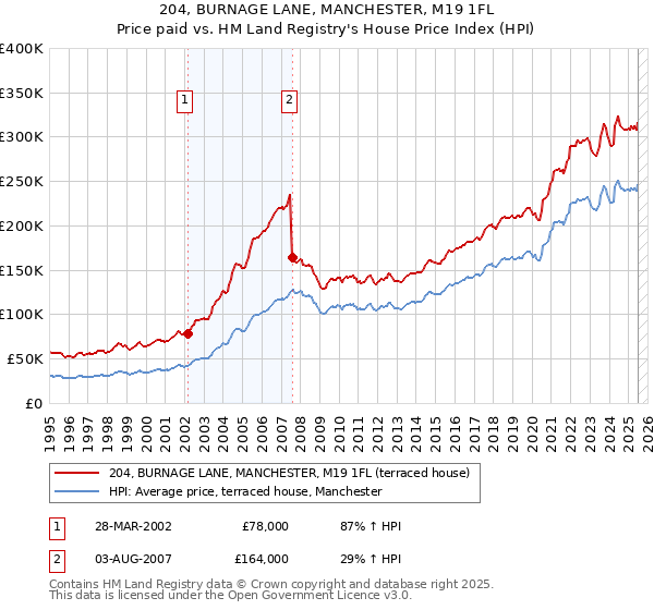 204, BURNAGE LANE, MANCHESTER, M19 1FL: Price paid vs HM Land Registry's House Price Index