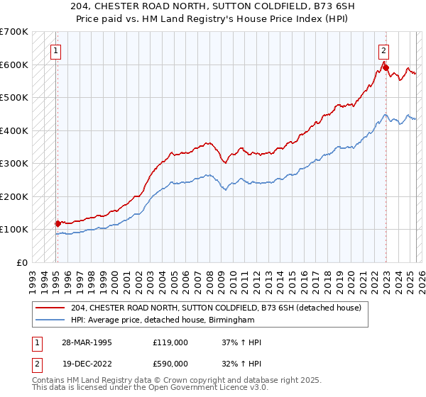204, CHESTER ROAD NORTH, SUTTON COLDFIELD, B73 6SH: Price paid vs HM Land Registry's House Price Index