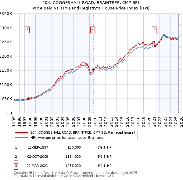 204, COGGESHALL ROAD, BRAINTREE, CM7 9EL: Price paid vs HM Land Registry's House Price Index