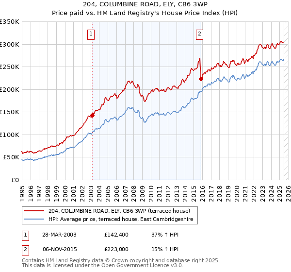 204, COLUMBINE ROAD, ELY, CB6 3WP: Price paid vs HM Land Registry's House Price Index