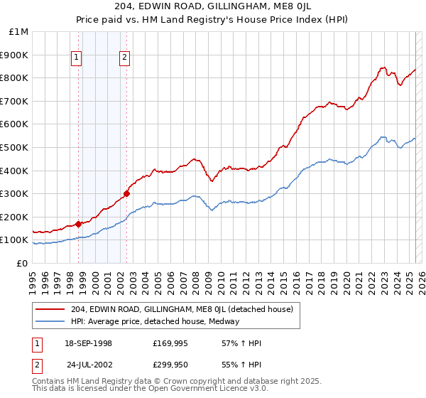 204, EDWIN ROAD, GILLINGHAM, ME8 0JL: Price paid vs HM Land Registry's House Price Index