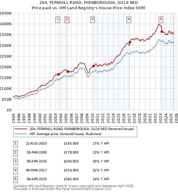 204, FERNHILL ROAD, FARNBOROUGH, GU14 9ED: Price paid vs HM Land Registry's House Price Index