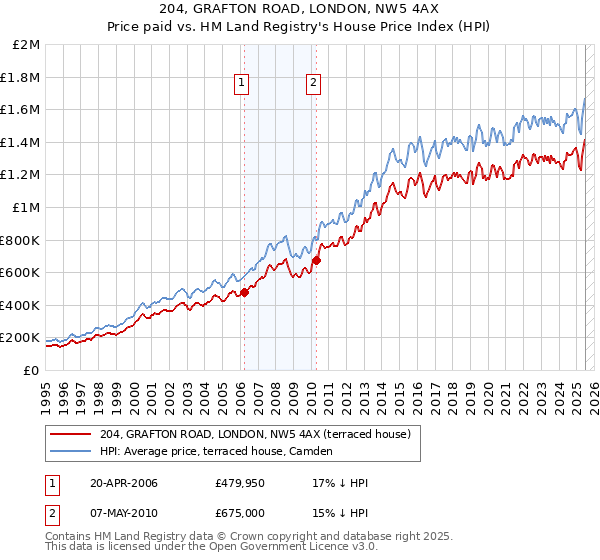 204, GRAFTON ROAD, LONDON, NW5 4AX: Price paid vs HM Land Registry's House Price Index