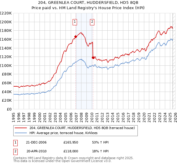 204, GREENLEA COURT, HUDDERSFIELD, HD5 8QB: Price paid vs HM Land Registry's House Price Index
