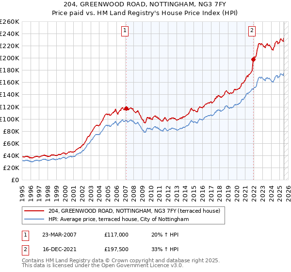 204, GREENWOOD ROAD, NOTTINGHAM, NG3 7FY: Price paid vs HM Land Registry's House Price Index