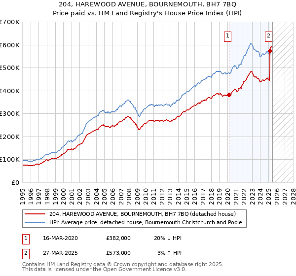 204, HAREWOOD AVENUE, BOURNEMOUTH, BH7 7BQ: Price paid vs HM Land Registry's House Price Index