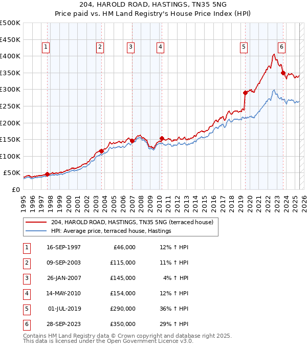 204, HAROLD ROAD, HASTINGS, TN35 5NG: Price paid vs HM Land Registry's House Price Index