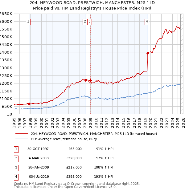 204, HEYWOOD ROAD, PRESTWICH, MANCHESTER, M25 1LD: Price paid vs HM Land Registry's House Price Index