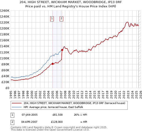 204, HIGH STREET, WICKHAM MARKET, WOODBRIDGE, IP13 0RF: Price paid vs HM Land Registry's House Price Index