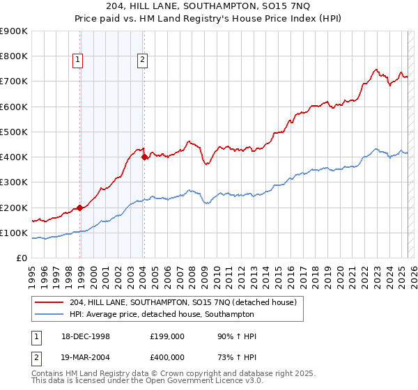 204, HILL LANE, SOUTHAMPTON, SO15 7NQ: Price paid vs HM Land Registry's House Price Index