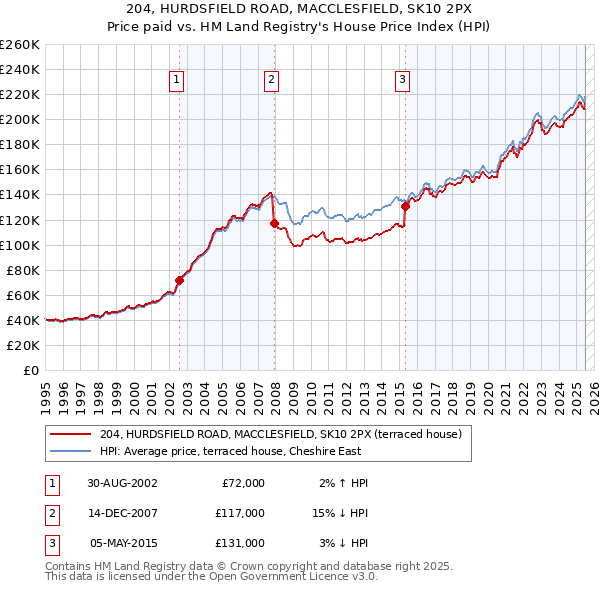 204, HURDSFIELD ROAD, MACCLESFIELD, SK10 2PX: Price paid vs HM Land Registry's House Price Index
