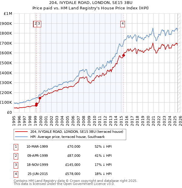 204, IVYDALE ROAD, LONDON, SE15 3BU: Price paid vs HM Land Registry's House Price Index