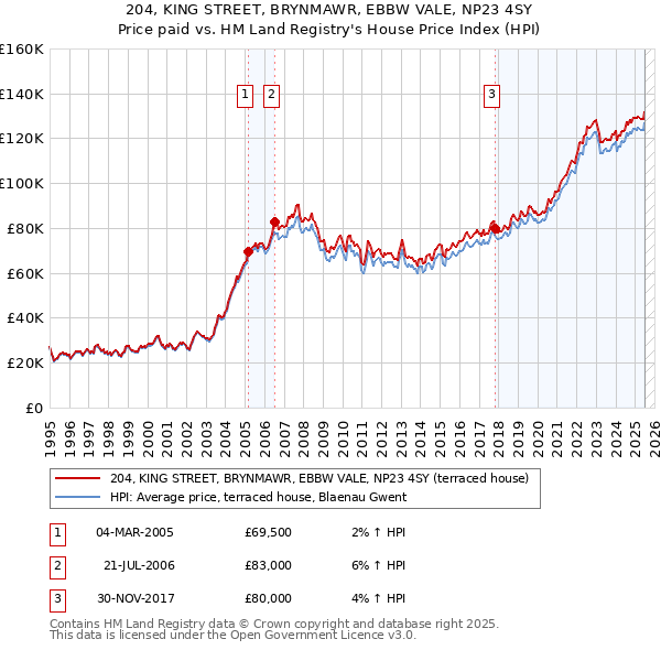 204, KING STREET, BRYNMAWR, EBBW VALE, NP23 4SY: Price paid vs HM Land Registry's House Price Index