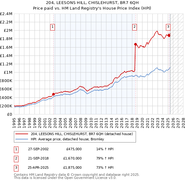 204, LEESONS HILL, CHISLEHURST, BR7 6QH: Price paid vs HM Land Registry's House Price Index