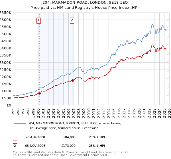 204, MARMADON ROAD, LONDON, SE18 1EQ: Price paid vs HM Land Registry's House Price Index